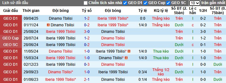 Nhận định, Soi kèo Iberia 1999 Tbilisi vs Dinamo Tbilisi, 22h59 ngày 20/05: Lợi thế chủ nhà - Ảnh 1