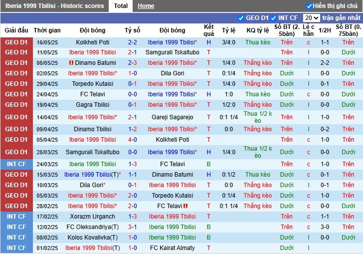Nhận định, Soi kèo Iberia 1999 Tbilisi vs Dinamo Tbilisi, 22h59 ngày 20/05: Lợi thế chủ nhà - Ảnh 2
