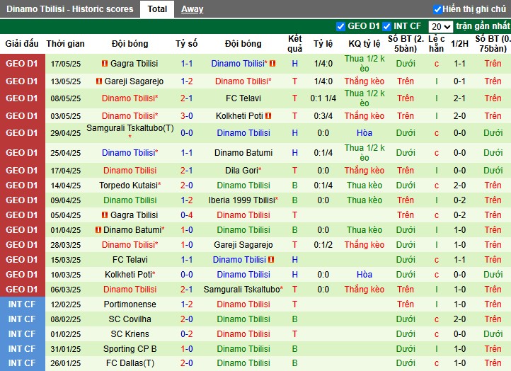 Nhận định, Soi kèo Iberia 1999 Tbilisi vs Dinamo Tbilisi, 22h59 ngày 20/05: Lợi thế chủ nhà - Ảnh 3