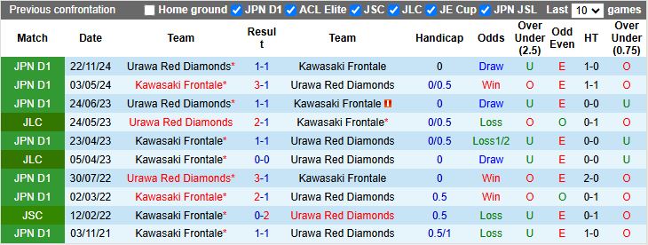 Nhận định, Soi kèo Kawasaki Frontale vs Urawa Red Diamonds 17h00 ngày 21/5: Khó phân thắng bại - Ảnh 1