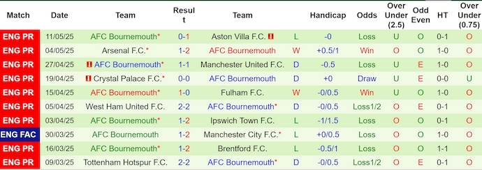 Nhận định, Soi kèo Man City vs Bournemouth 2h ngày 21/5: Cú sốc ở Etihad - Ảnh 2