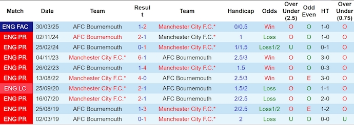 Nhận định, Soi kèo Man City vs Bournemouth 2h ngày 21/5: Cú sốc ở Etihad - Ảnh 3