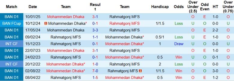 Nhận định, Soi kèo Mohammedan Dhaka vs Rahmatgonj MFS, 17h00 ngày 20/5: Ngôi đầu vững chắc - Ảnh 1