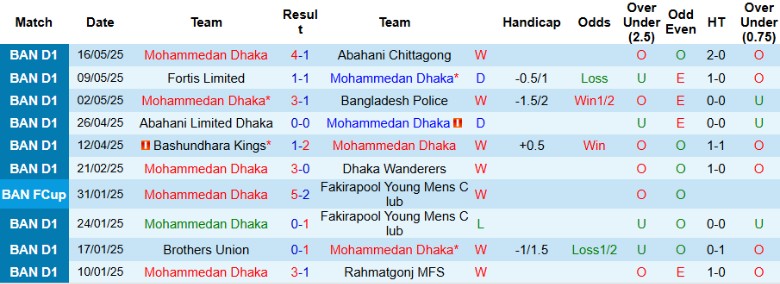 Nhận định, Soi kèo Mohammedan Dhaka vs Rahmatgonj MFS, 17h00 ngày 20/5: Ngôi đầu vững chắc - Ảnh 2