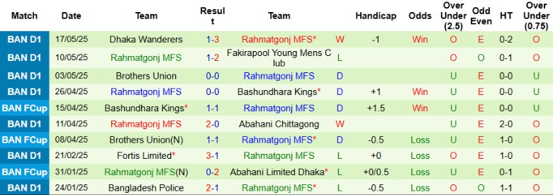 Nhận định, Soi kèo Mohammedan Dhaka vs Rahmatgonj MFS, 17h00 ngày 20/5: Ngôi đầu vững chắc - Ảnh 3
