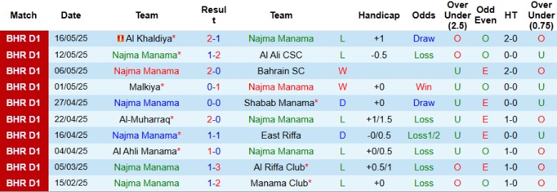 Nhận định, Soi kèo Najma Manama vs Sitra Club, 23h00 ngày 20/5: Không có bất ngờ - Ảnh 2