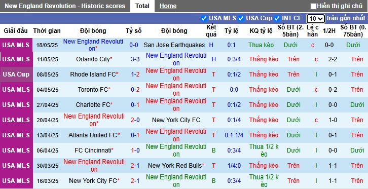 Nhận định, Soi kèo New England Revolution vs Chicago Fire 6h30 ngày 21/5: Vị khách khó ưa - Ảnh 1