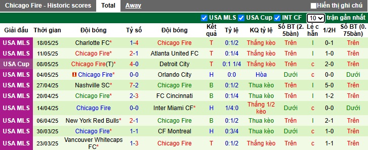 Nhận định, Soi kèo New England Revolution vs Chicago Fire 6h30 ngày 21/5: Vị khách khó ưa - Ảnh 2