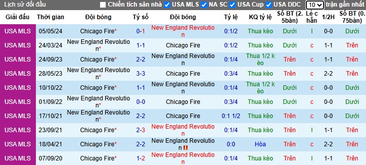 Nhận định, Soi kèo New England Revolution vs Chicago Fire 6h30 ngày 21/5: Vị khách khó ưa - Ảnh 3