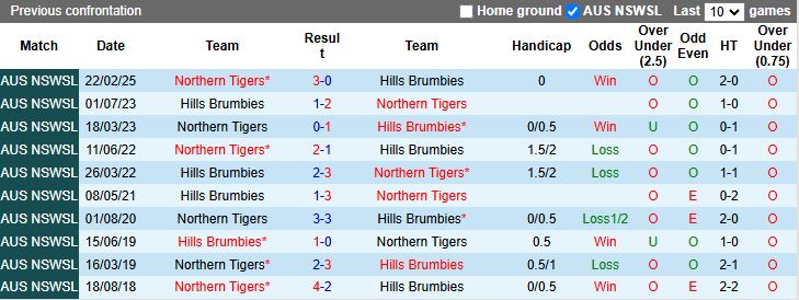 Nhận định, Soi kèo Northern Tigers vs Hills Brumbies 17h00 ngày 20/5: Phong độ khác biệt - Ảnh 1