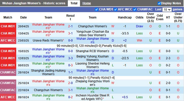 Nhận định, Soi kèo Nữ Wuhan Jianghan vs Nữ TP.HCM 15h00 ngày 21/5: Viết tiếp lịch sử - Ảnh 1