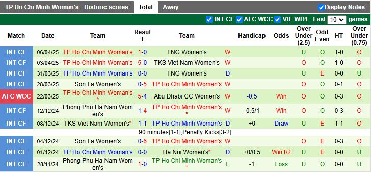 Nhận định, Soi kèo Nữ Wuhan Jianghan vs Nữ TP.HCM 15h00 ngày 21/5: Viết tiếp lịch sử - Ảnh 2