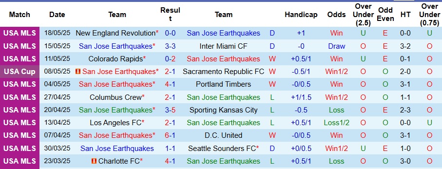 Nhận định, Soi kèo San Jose Earthquakes vs Portland Timbers 9h30 ngày 21/5: Không về tay trắng - Ảnh 1