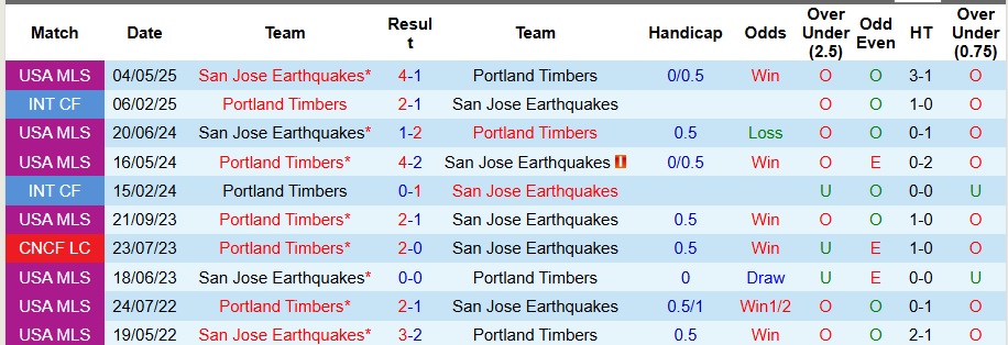 Nhận định, Soi kèo San Jose Earthquakes vs Portland Timbers 9h30 ngày 21/5: Không về tay trắng - Ảnh 3