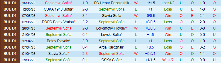 Nhận định, Soi kèo Septemvri Sofia vs Lokomotiv Sofia 0h15 ngày 21/5: Chủ nhà hưởng niềm vui - Ảnh 2