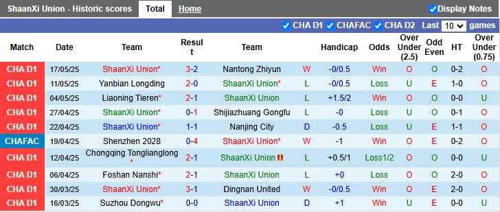 Nhận định, Soi kèo ShaanXi Union vs Wuhan Three Towns 14h30 ngày 20/5: Thử thách cực đại - Ảnh 1