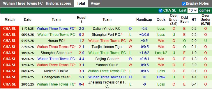 Nhận định, Soi kèo ShaanXi Union vs Wuhan Three Towns 14h30 ngày 20/5: Thử thách cực đại - Ảnh 2
