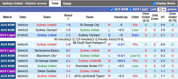 Nhận định, Soi kèo Sydney United vs Granville Rage 17h00 ngày 20/5: Chủ nhà đi tiếp - Ảnh 1