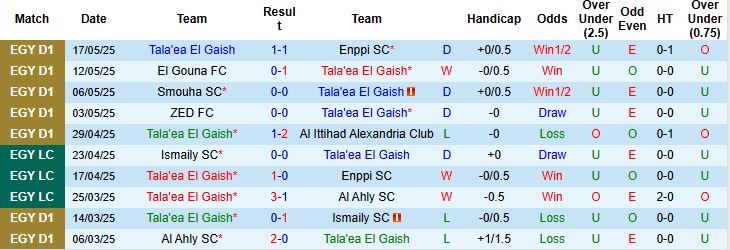 Nhận định, Soi kèo Tala'ea El Gaish vs Ismaily SC 21h00 ngày 20/05: Tin vào chủ nhà - Ảnh 3