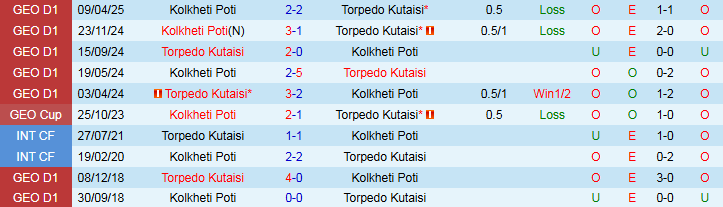 Nhận định, Soi kèo Torpedo Kutaisi vs Kolkheti Poti 0h00 ngày 21/5: Nối dài mạch thắng - Ảnh 4