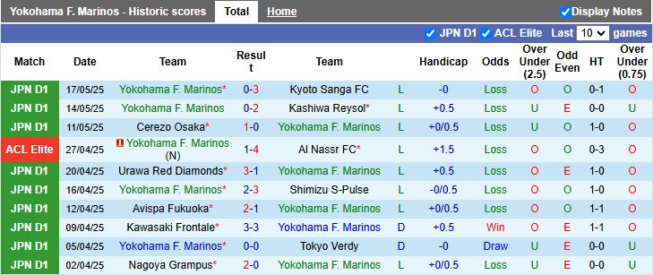 Nhận định, Soi kèo Yokohama F. Marinos vs Vissel Kobe 17h00 ngày 21/5: Chìm sâu trong khủng hoảng - Ảnh 2