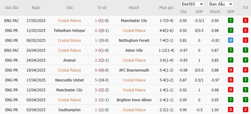 Soi kèo phạt góc Crystal Palace vs Wolves, 2h ngày 21/05 - Ảnh 4