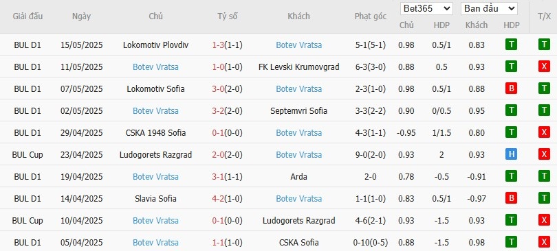 Soi kèo phạt góc Hebar Pazardzhik vs Botev Vratsa, 21h35 ngày 20/05 - Ảnh 3