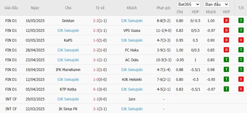 Soi kèo phạt góc HJK Helsinki vs SJK Seinajoki, 22h ngày 20/05 - Ảnh 3
