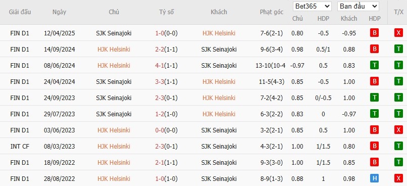 Soi kèo phạt góc HJK Helsinki vs SJK Seinajoki, 22h ngày 20/05 - Ảnh 4