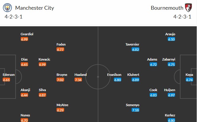 Soi kèo phạt góc Man City vs Bournemouth, 2h ngày 21/05 - Ảnh 3