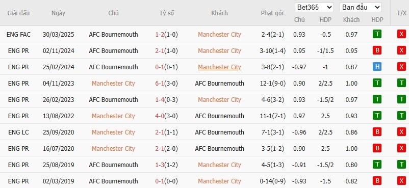 Soi kèo phạt góc Man City vs Bournemouth, 2h ngày 21/05 - Ảnh 6