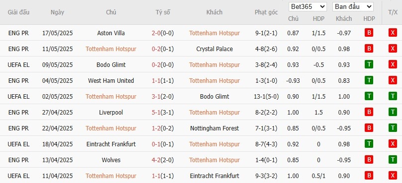 Kèo thẻ phạt ngon ăn Tottenham vs MU, 2h ngày 22/05 - Ảnh 1