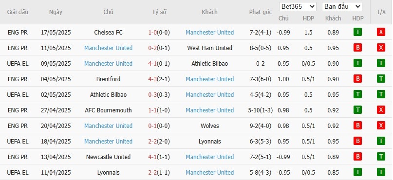 Kèo thẻ phạt ngon ăn Tottenham vs MU, 2h ngày 22/05 - Ảnh 2