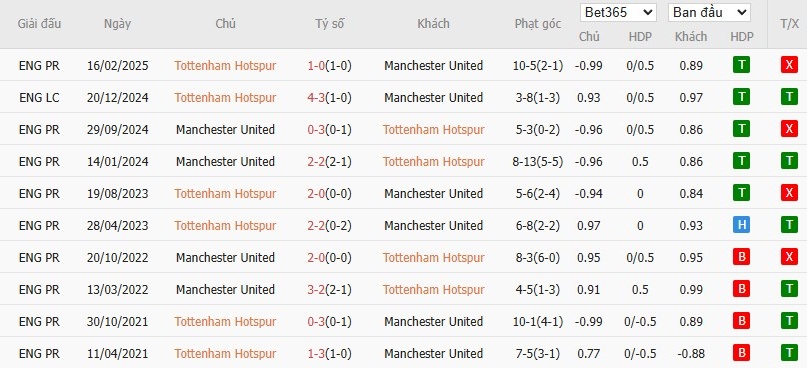 Kèo thẻ phạt ngon ăn Tottenham vs MU, 2h ngày 22/05 - Ảnh 3