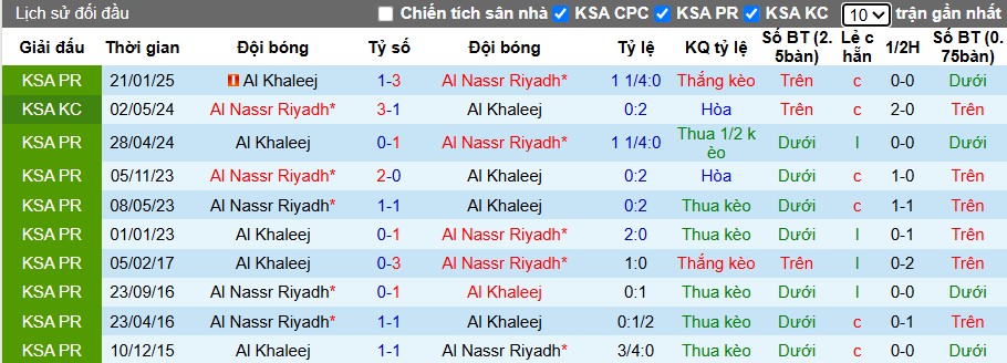 Nhận định, Soi kèo Al Nassr vs Al-Khaleej, 23h10 ngày 21/05: Trút cơn thịnh nộ - Ảnh 1