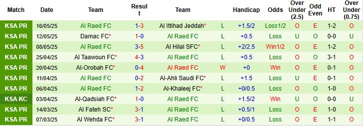 Nhận định, Soi kèo Al-Okhdood vs Al Raed 23h05 ngày 22/05: Còn nước, còn tát - Ảnh 2