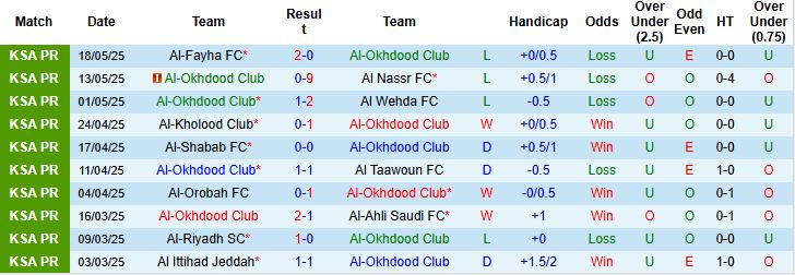 Nhận định, Soi kèo Al-Okhdood vs Al Raed 23h05 ngày 22/05: Còn nước, còn tát - Ảnh 3