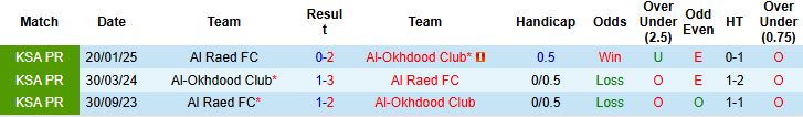 Nhận định, Soi kèo Al-Okhdood vs Al Raed 23h05 ngày 22/05: Còn nước, còn tát - Ảnh 4