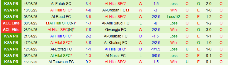 Nhận định, Soi kèo Al Wehda vs Al Hilal 1h00 ngày 22/5: Thắng để nuôi hy vọng - Ảnh 3