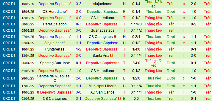 Nhận định, Soi kèo Alajuelense vs Saprissa 9h ngày 22/5: Thế trận khó lường - Ảnh 2