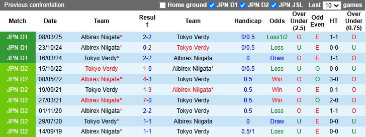 Nhận định, Soi kèo Albirex Niigata vs Tokyo Verdy 17h00 ngày 21/5: Nối dài mạch không thắng - Ảnh 1