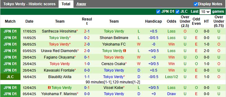 Nhận định, Soi kèo Albirex Niigata vs Tokyo Verdy 17h00 ngày 21/5: Nối dài mạch không thắng - Ảnh 3