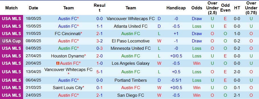 Nhận định, Soi kèo Austin FC vs Houston Dynamo 8h ngày 22/5: Bất phân thắng bại - Ảnh 1