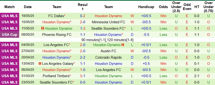 Nhận định, Soi kèo Austin FC vs Houston Dynamo 8h ngày 22/5: Bất phân thắng bại - Ảnh 2