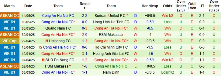 Nhận định, Soi kèo Buriram United vs Công an Hà Nội 19h30 ngày 21/05: Điểm tựa sân nhà - Ảnh 2