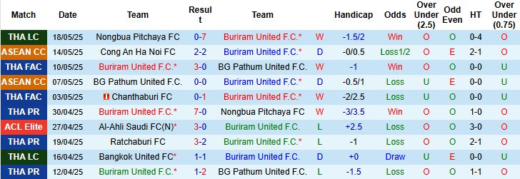 Nhận định, Soi kèo Buriram United vs Công an Hà Nội 19h30 ngày 21/05: Điểm tựa sân nhà - Ảnh 3