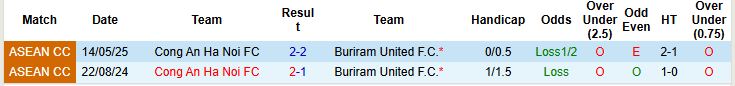 Nhận định, Soi kèo Buriram United vs Công an Hà Nội 19h30 ngày 21/05: Điểm tựa sân nhà - Ảnh 4