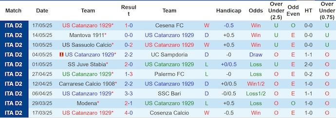 Nhận định, Soi kèo Catanzaro vs Spezia 1h30 ngày 22/5: Vững vàng trên sân nhà - Ảnh 1