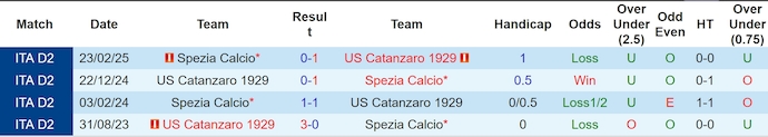 Nhận định, Soi kèo Catanzaro vs Spezia 1h30 ngày 22/5: Vững vàng trên sân nhà - Ảnh 3