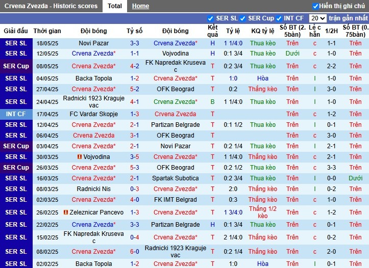 Nhận định, Soi kèo Crvena Zvezda vs Vojvodina, 22h59 ngày 21/05: Chiến thắng nhọc nhằn - Ảnh 2